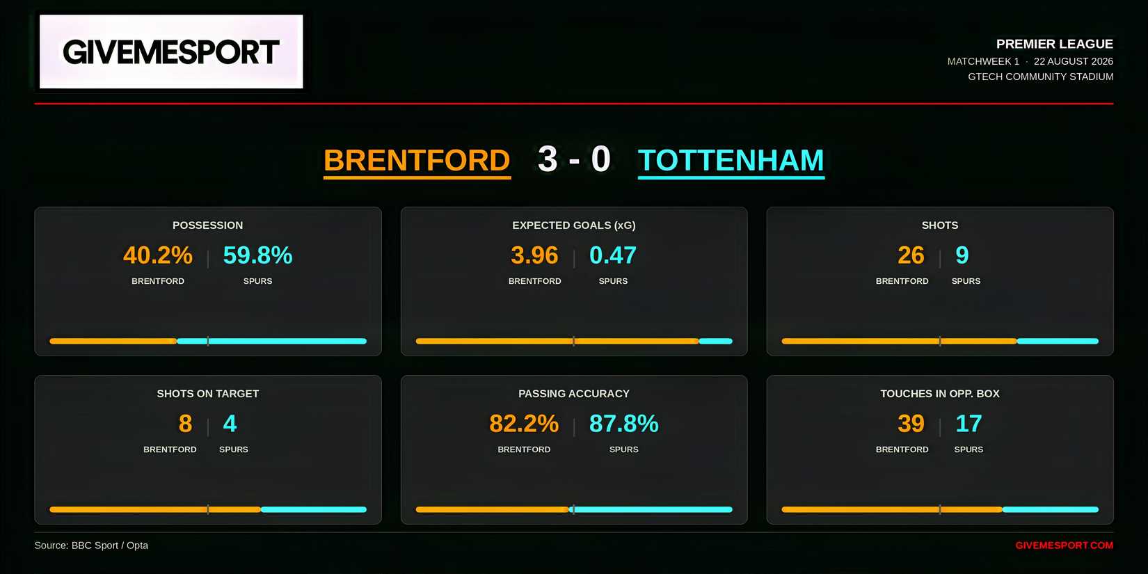 Brentford vs Tottenham stats from Premier League clash