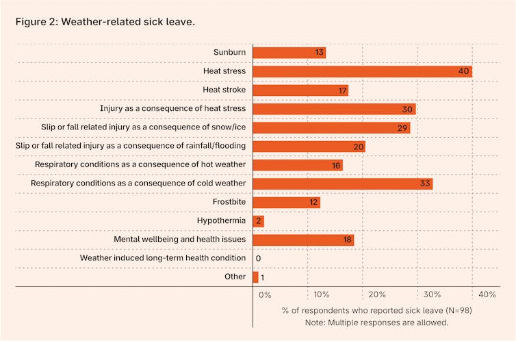 Graph showing different causes of weather-related sick leave