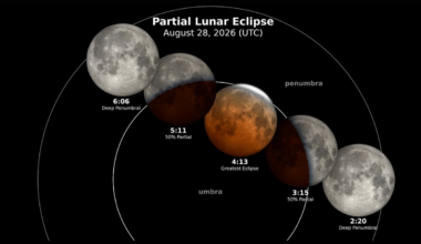 Rare lunar eclipse to cover 96% of moon this week—how to watch