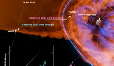 Graphic showing the interaction of the solar wind and the magnetosphere, along with the locations of the satellites used in the study, and the graph showing the corrected response. Credit - NASA / N. Sivadas et al.