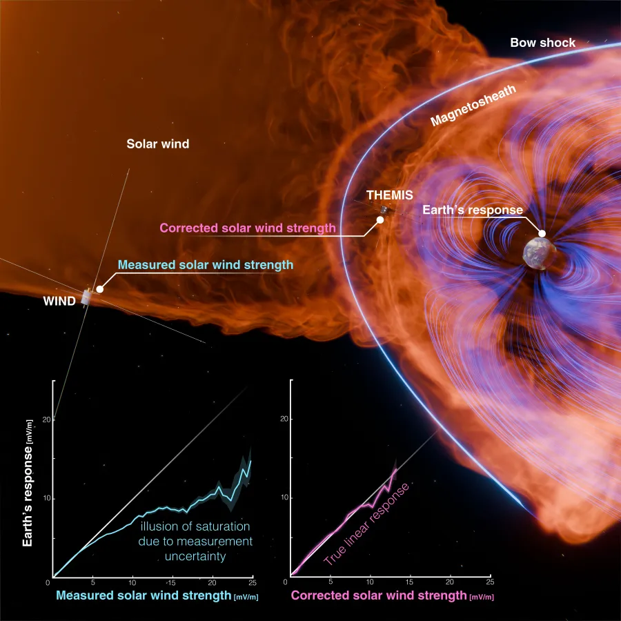 Graphic showing the interaction of the solar wind and the magnetosphere, along with the locations of the satellites used in the study, and the graph showing the corrected response. Credit - NASA / N. Sivadas et al.