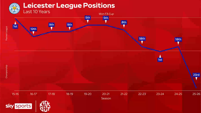Leicester City won the Premier League 10 years ago but are now in League One