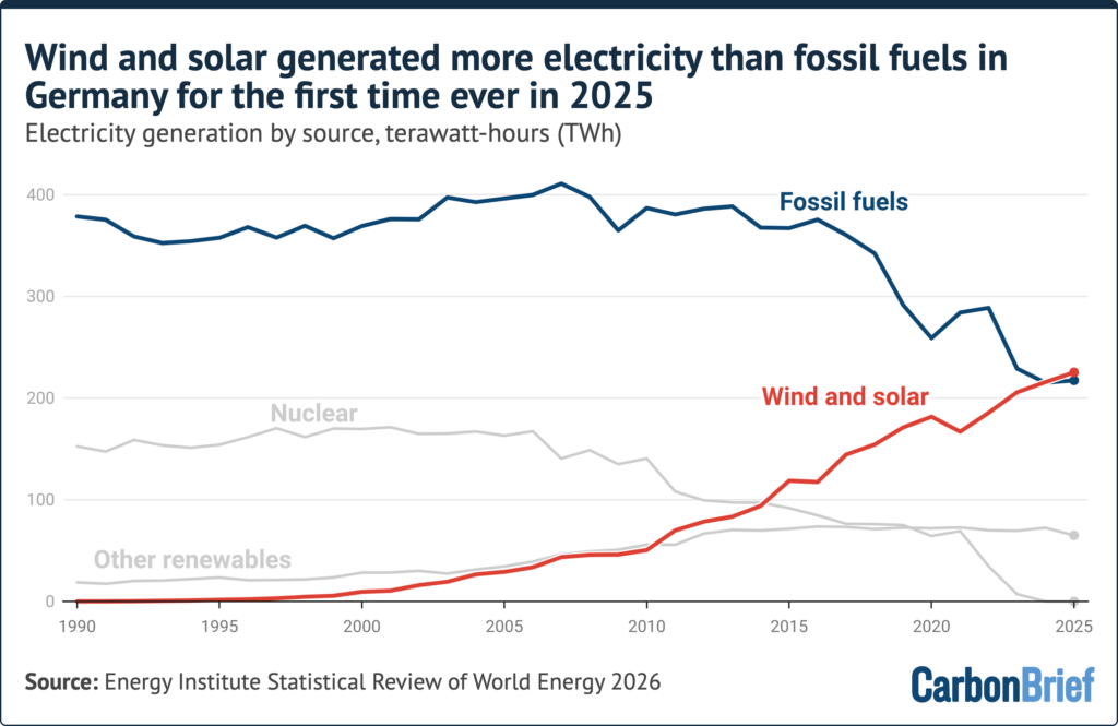 Wind and solar generated more electricity than fossil fuels in Germany for the first time every in 2025
