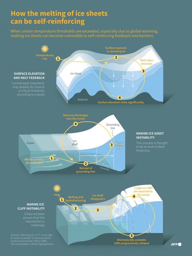 Infographic showing three self-reinforcing feedback mechanisms which can increase the melt rate of ice sheets