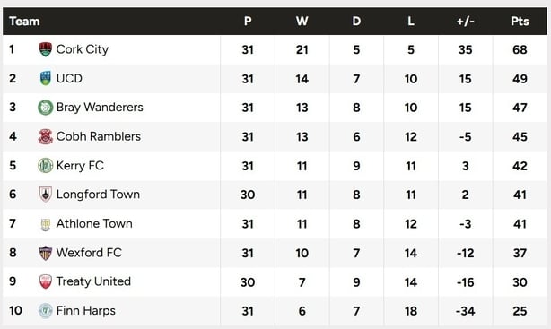 LOI table