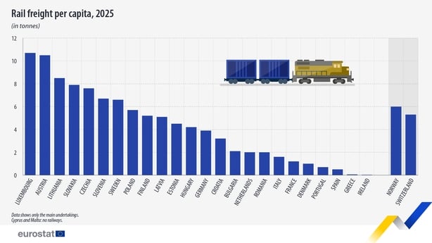 Rail freight per capita 2025
