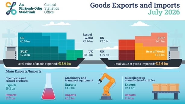 Infographic of Ireland's imports and export figures from the CSO