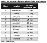 Table: Ten earliest UK places to switch on their heating. Source Uswitch.com