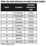 Table: Ten latest UK places to switch on their heating. Source Uswitch.com