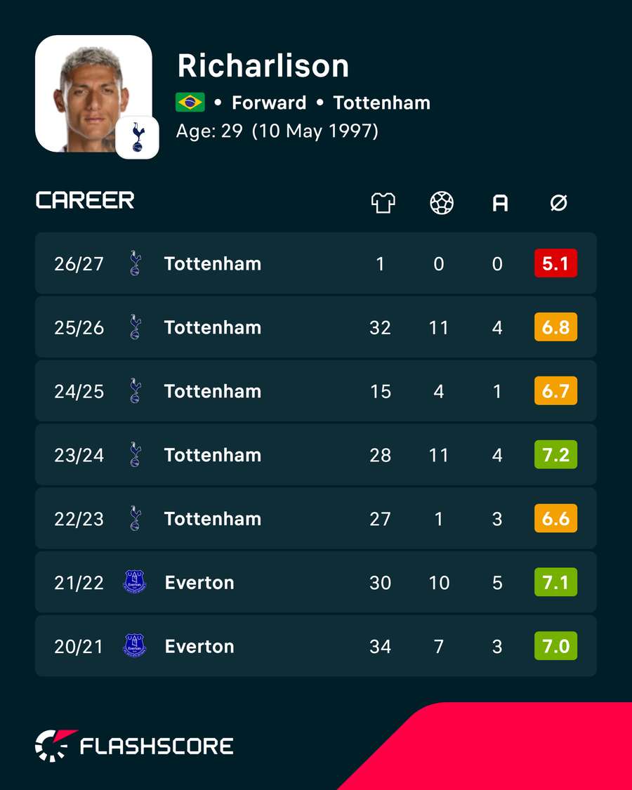 Richarlison's career stats