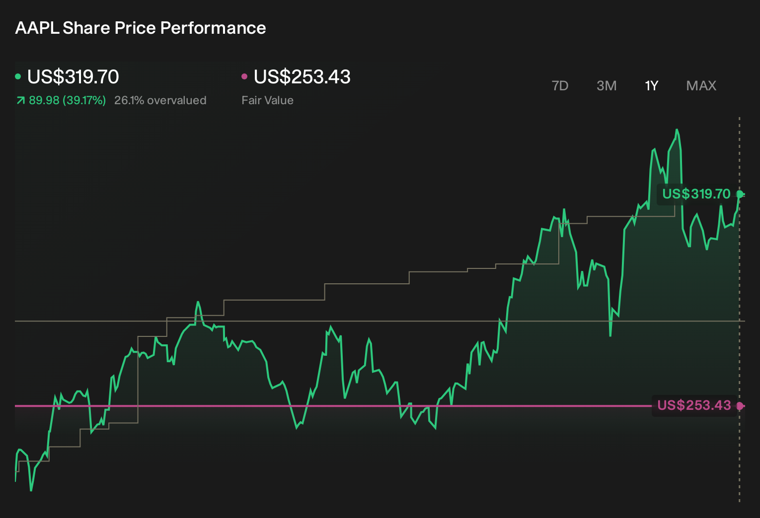 AAPL 1-Year Stock Price Chart