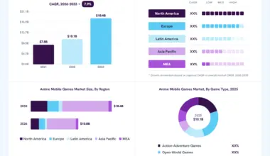 Anime mobile games market overview: Grand View Research estimates the global market size at USD 10.1 billion in 2025, projected to grow from USD 10.8 billion in 2026 to USD 18.4 billion by 2033 at a 7.9% CAGR, with regional growth momentum.