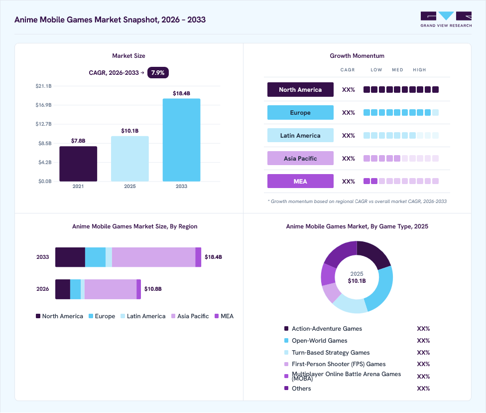Anime mobile games market overview: Grand View Research estimates the global market size at USD 10.1 billion in 2025, projected to grow from USD 10.8 billion in 2026 to USD 18.4 billion by 2033 at a 7.9% CAGR, with regional growth momentum.