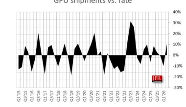 PC GPU shipments increased 10.4% Q-Q, up 1.1% Y-Y – Jon Peddie Research