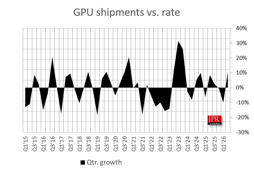 PC GPU shipments increased 10.4% Q-Q, up 1.1% Y-Y – Jon Peddie Research