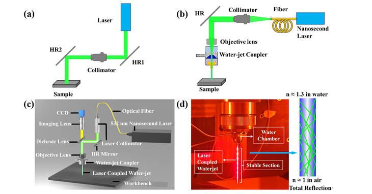 Precise machining of refractory high entropy alloy by water-jet guided laser