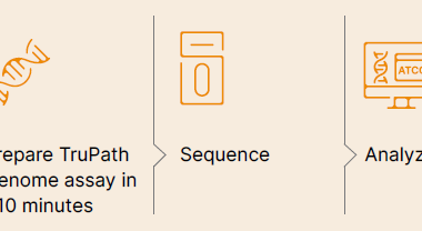 The TruPath genome assay can be prepared in less than 10 minutes.