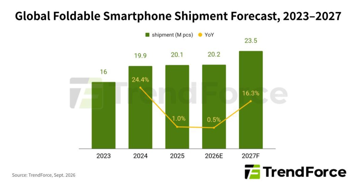 TrendForce: Apple to capture a quarter of the folding phone market in 2026