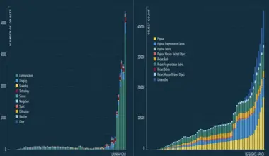ESA report warns growing satellite traffic is worsening orbital debris risks