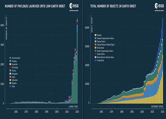 ESA report warns growing satellite traffic is worsening orbital debris risks