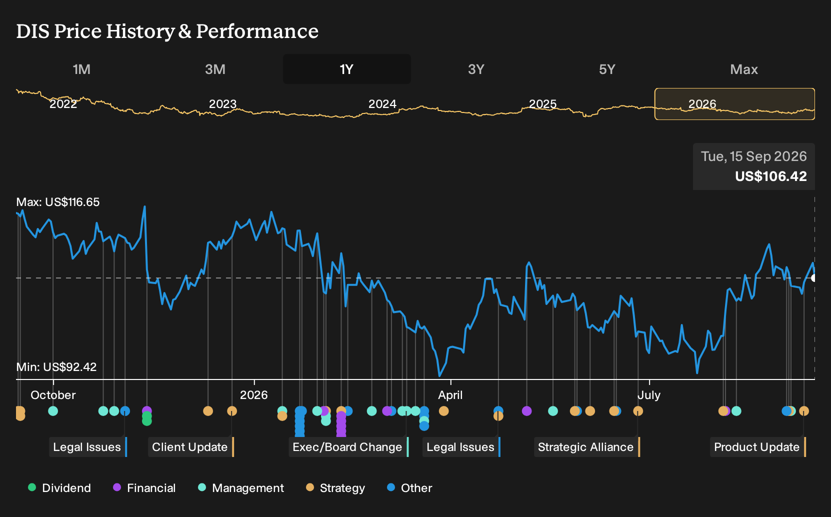 NYSE:DIS 1-Year Stock Price Chart