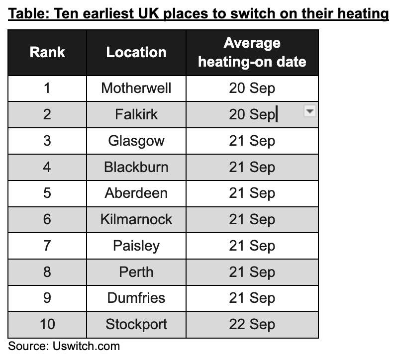 OCTOBER THE WORST: ONLY TWO WEEKS TO AVOID 1 OCT ENERGY PRICE HIKE.. WHICH LANDS ON THE DAY AVERAGE HOUSEHOLDS TURN THEIR HEATING ON