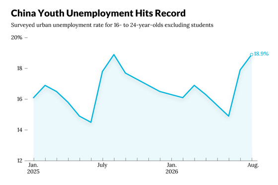 China’s Youth Unemployment Hits Record High