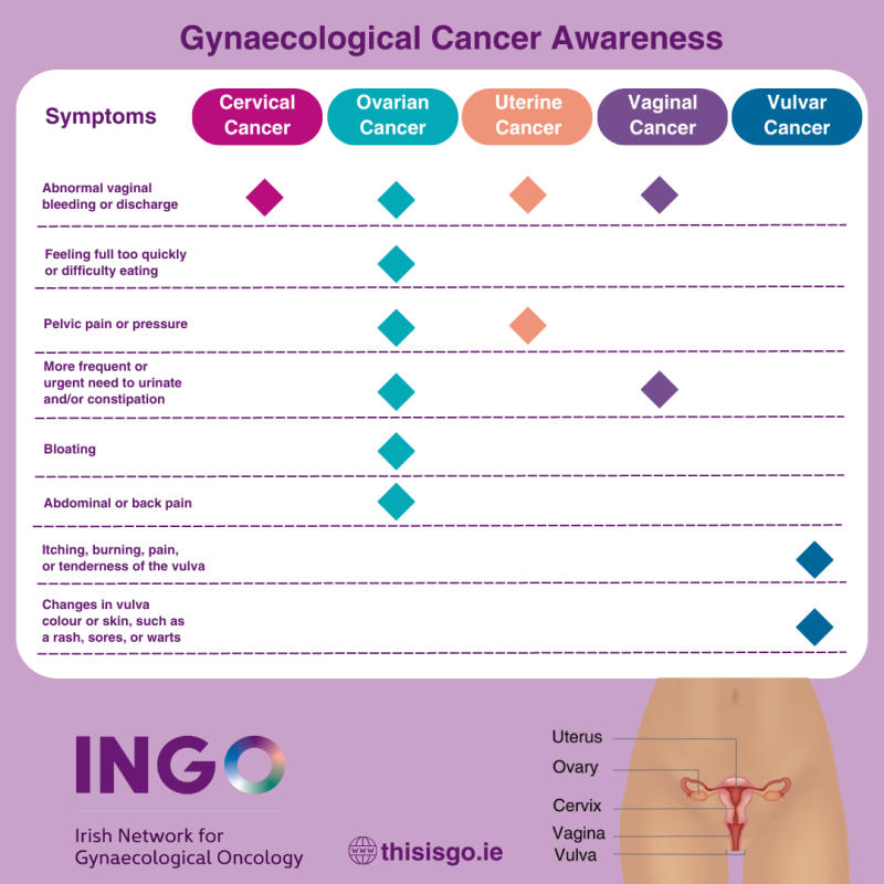 Gynaecological Cancer Awareness infographic showing symptoms mapped to cervical, ovarian, uterine, vaginal and vulvar cancers.