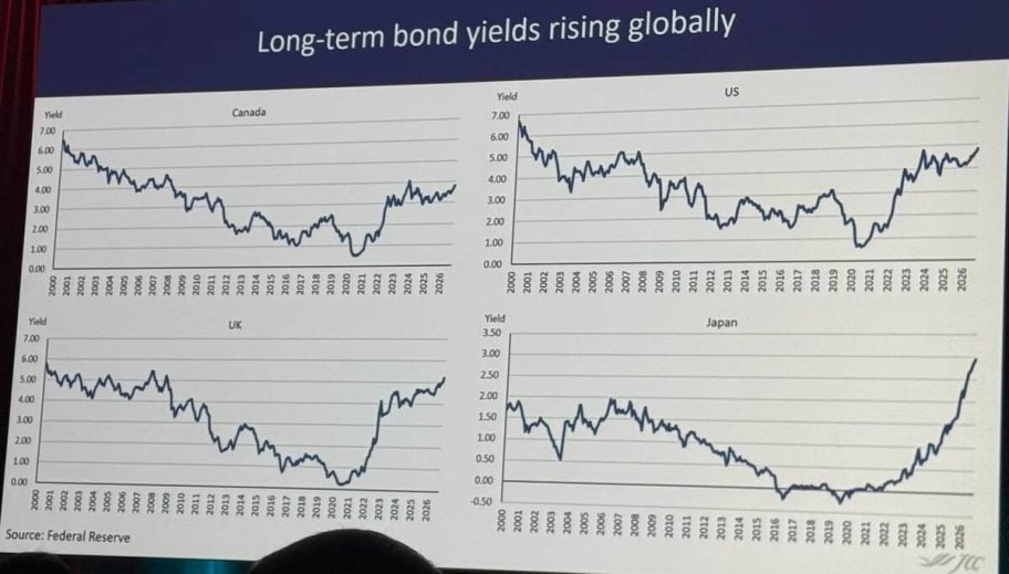 A slide of long-term bond yields in Canada, the U.S., the UK and Japan.