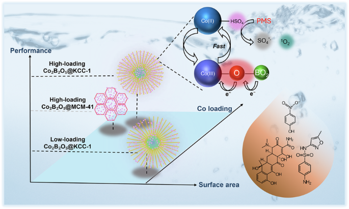 Harnessing the structural synergy of high loading cobalt pyroborate on fibrous silica for efficient and recyclable advanced oxidation catalysis