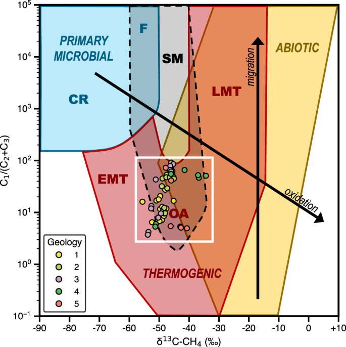 Fig. 2: Wetness levels of river water plotted against stable carbon isotopic signatures of methane.