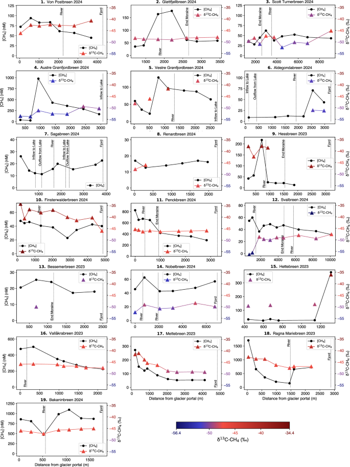 Fig. 3: Transects of methane concentration and carbon isotopic composition.