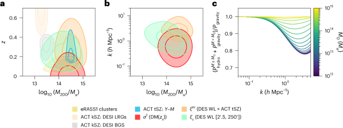 Signatures of suppressed matter clustering revealed by fast radio bursts