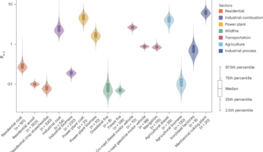 Increase in global warming potential of atmospheric black carbon since 1750