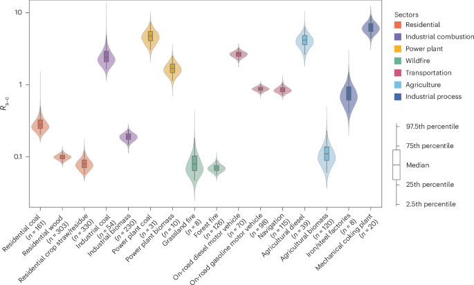 Increase in global warming potential of atmospheric black carbon since 1750