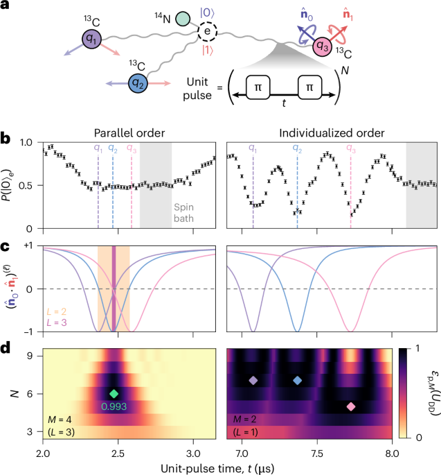 Single-gate, multipartite entanglement on a room-temperature quantum register