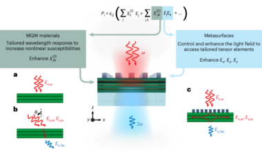 Quantum-well metasurface for free-space-accessible enhanced nonlinear polarization
