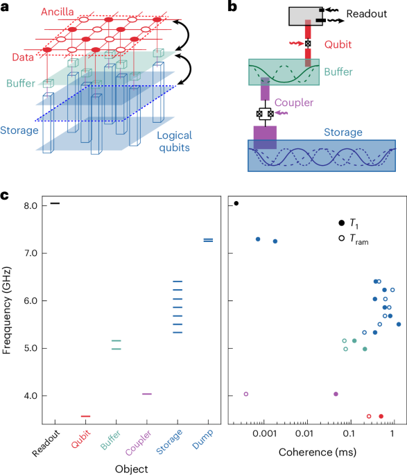 A cascaded random access quantum memory