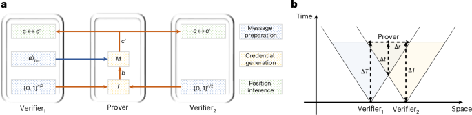 Relativistic position verification with coherent states