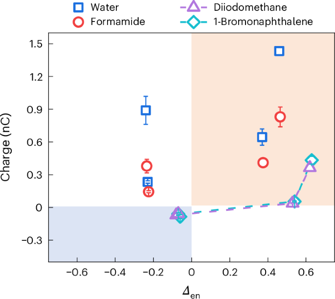 Fig. 5: Electronegativity correlation.