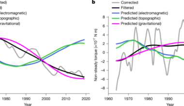 Gravitational torque drives multidecadal variations in length of day