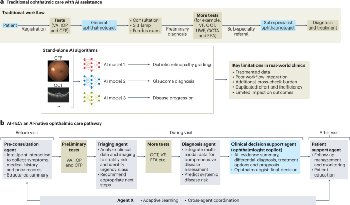 Initial lessons from real-world implementation of an AI-agent eye clinic in China