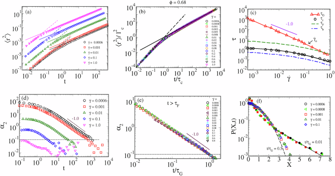 Fig. 1: Single-particle dynamics at fixed volume fraction and varying shear rate.