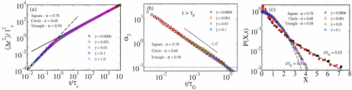 Fig. 2: Master curves of single-particle dynamics across shear rates and volume fractions.
