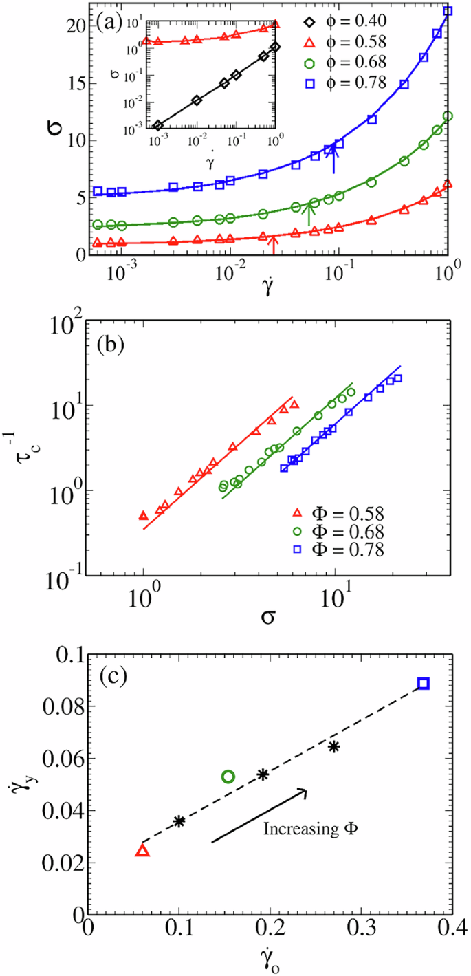 Fig. 3: Linking macroscopic rheology and single-particle dynamics.