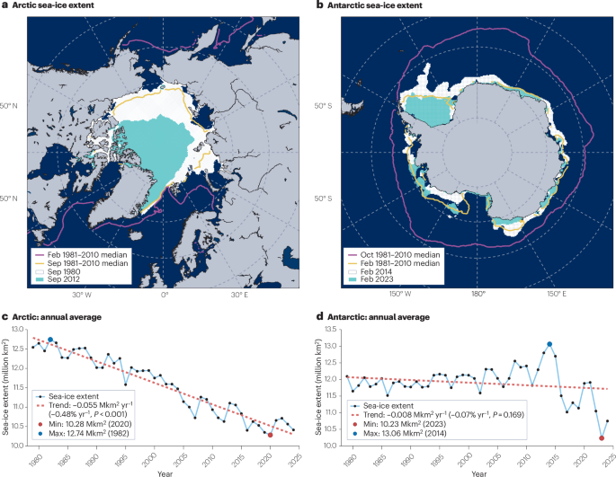 Changes in Arctic and Antarctic sea-ice properties and processes