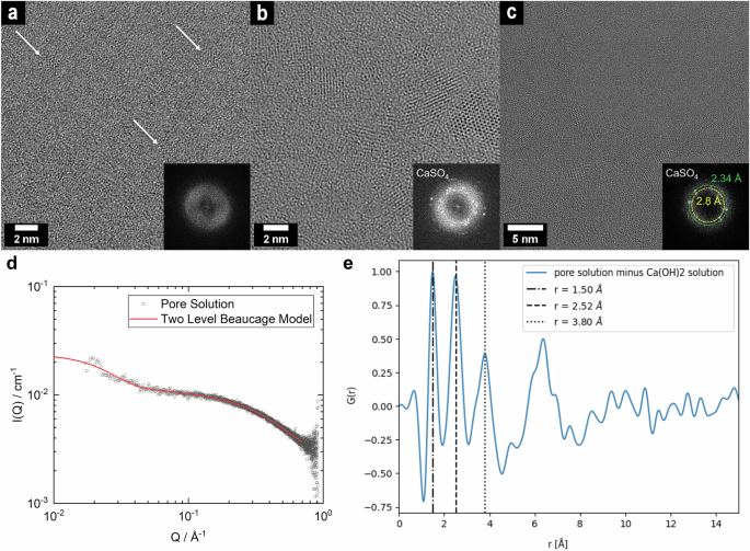 Fig. 6: Structural characterization of separated cementitious pore solution.