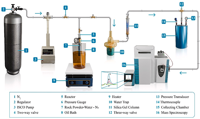 Experiment setup
