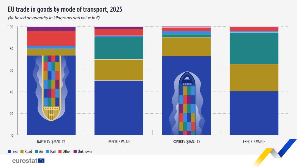 EU trade in goods by mode of transport, 2025. Bar chart - Click below to see full dataset,