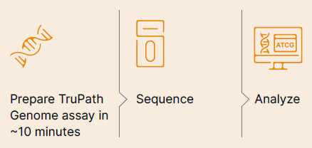 The TruPath genome assay can be prepared in less than 10 minutes.